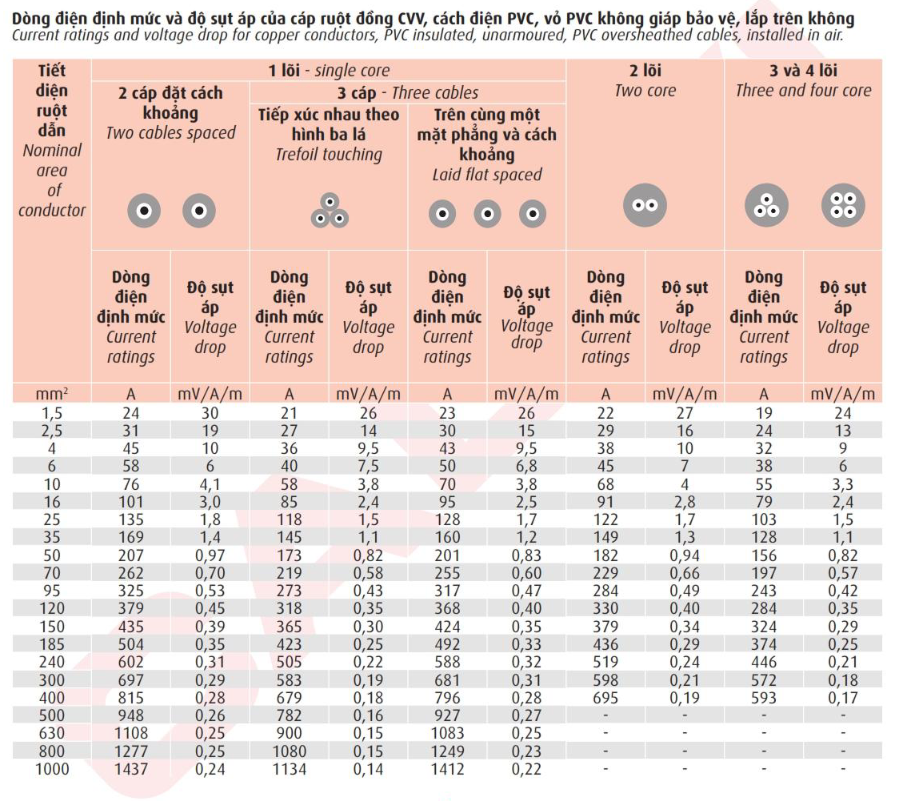 Thông số kỹ thuật dây Cadivi 2