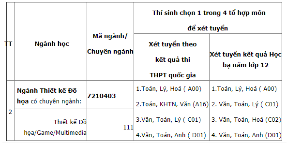 Ngành thiết kế đồ họa xét tuyển những môn nào 14
